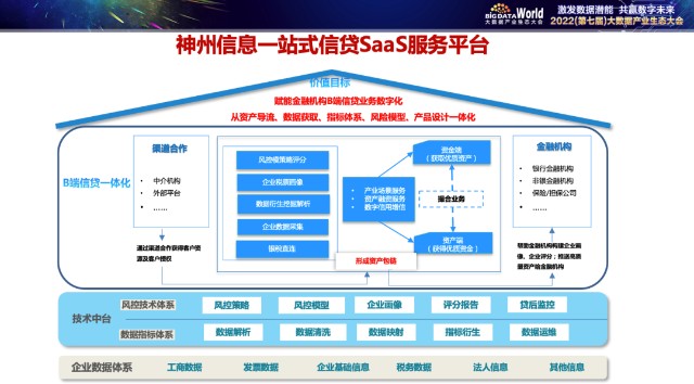 2022大數據產業生態大會 神州信息以大數據賦能中小微場景金融，引領FinTech新實踐